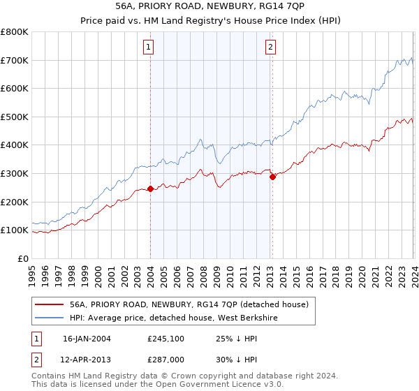 56A, PRIORY ROAD, NEWBURY, RG14 7QP: Price paid vs HM Land Registry's House Price Index