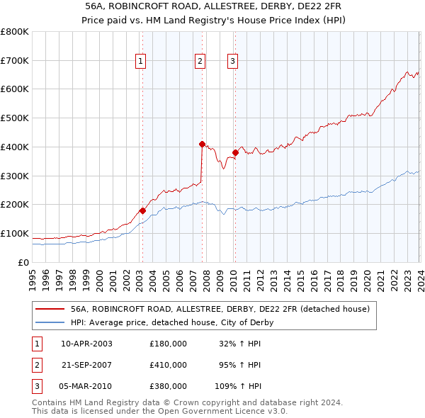 56A, ROBINCROFT ROAD, ALLESTREE, DERBY, DE22 2FR: Price paid vs HM Land Registry's House Price Index