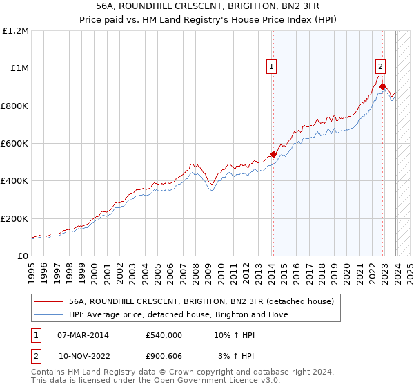 56A, ROUNDHILL CRESCENT, BRIGHTON, BN2 3FR: Price paid vs HM Land Registry's House Price Index