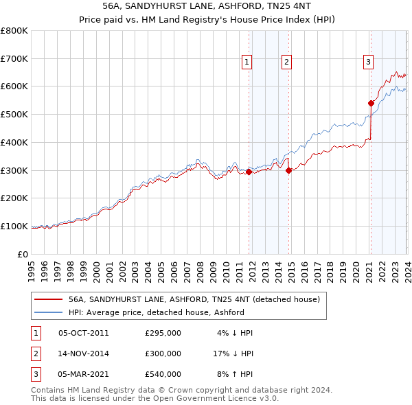 56A, SANDYHURST LANE, ASHFORD, TN25 4NT: Price paid vs HM Land Registry's House Price Index