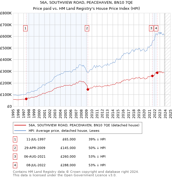 56A, SOUTHVIEW ROAD, PEACEHAVEN, BN10 7QE: Price paid vs HM Land Registry's House Price Index