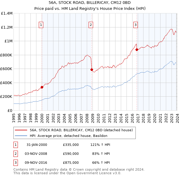 56A, STOCK ROAD, BILLERICAY, CM12 0BD: Price paid vs HM Land Registry's House Price Index