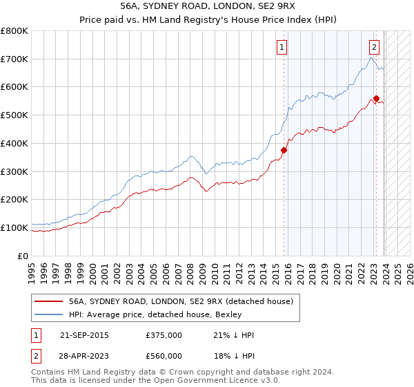 56A, SYDNEY ROAD, LONDON, SE2 9RX: Price paid vs HM Land Registry's House Price Index