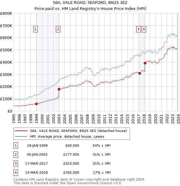 56A, VALE ROAD, SEAFORD, BN25 3EZ: Price paid vs HM Land Registry's House Price Index