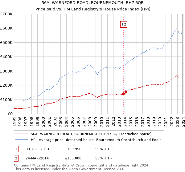 56A, WARNFORD ROAD, BOURNEMOUTH, BH7 6QR: Price paid vs HM Land Registry's House Price Index