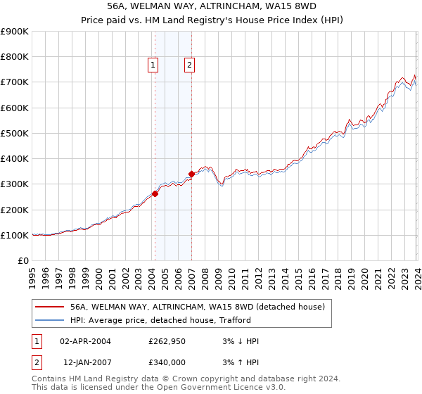 56A, WELMAN WAY, ALTRINCHAM, WA15 8WD: Price paid vs HM Land Registry's House Price Index