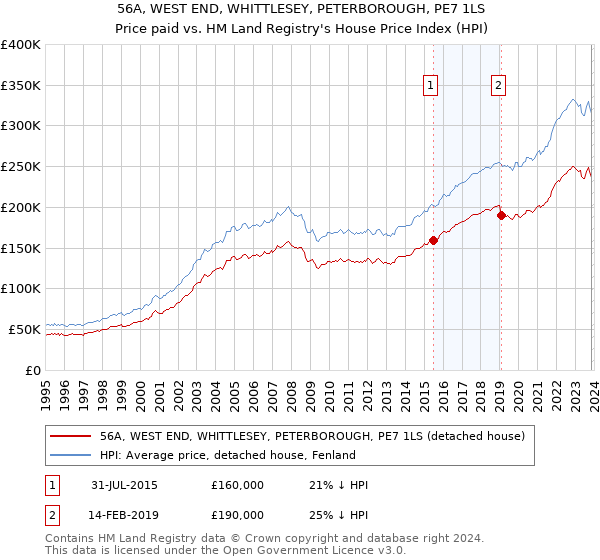 56A, WEST END, WHITTLESEY, PETERBOROUGH, PE7 1LS: Price paid vs HM Land Registry's House Price Index