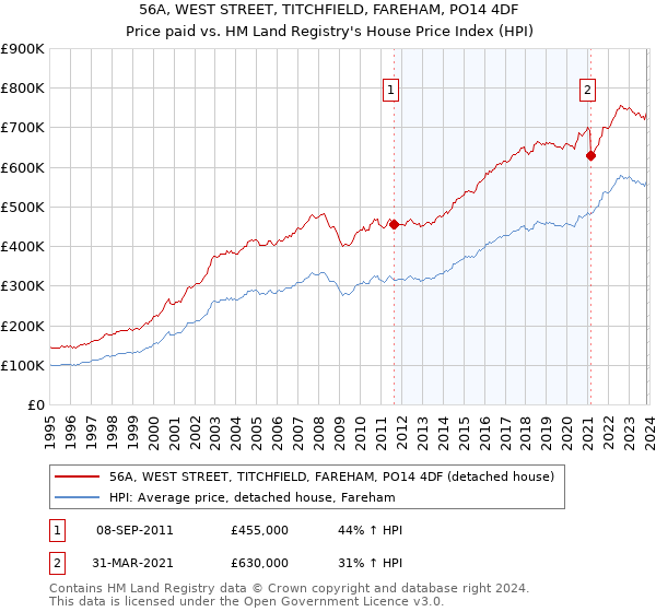 56A, WEST STREET, TITCHFIELD, FAREHAM, PO14 4DF: Price paid vs HM Land Registry's House Price Index