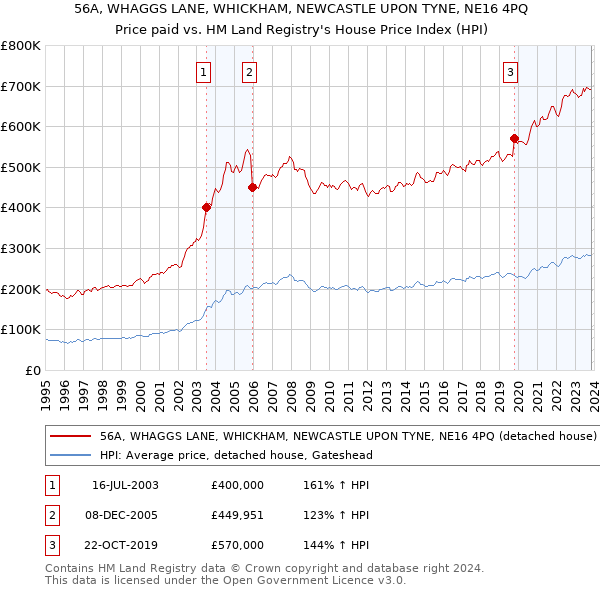 56A, WHAGGS LANE, WHICKHAM, NEWCASTLE UPON TYNE, NE16 4PQ: Price paid vs HM Land Registry's House Price Index