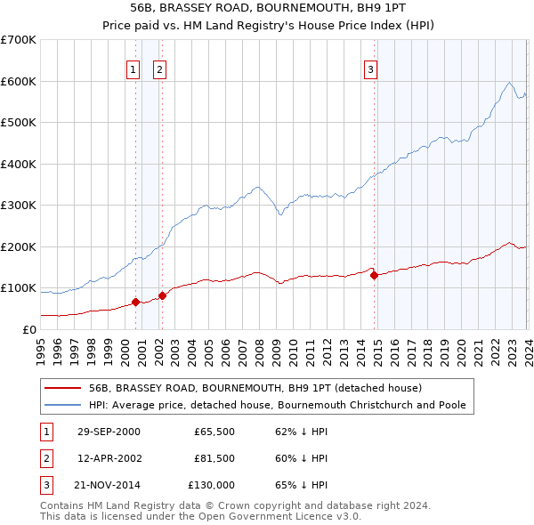 56B, BRASSEY ROAD, BOURNEMOUTH, BH9 1PT: Price paid vs HM Land Registry's House Price Index