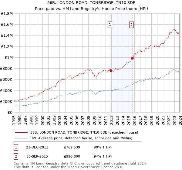 56B, LONDON ROAD, TONBRIDGE, TN10 3DE: Price paid vs HM Land Registry's House Price Index