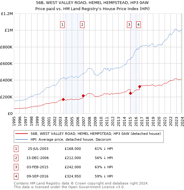 56B, WEST VALLEY ROAD, HEMEL HEMPSTEAD, HP3 0AW: Price paid vs HM Land Registry's House Price Index