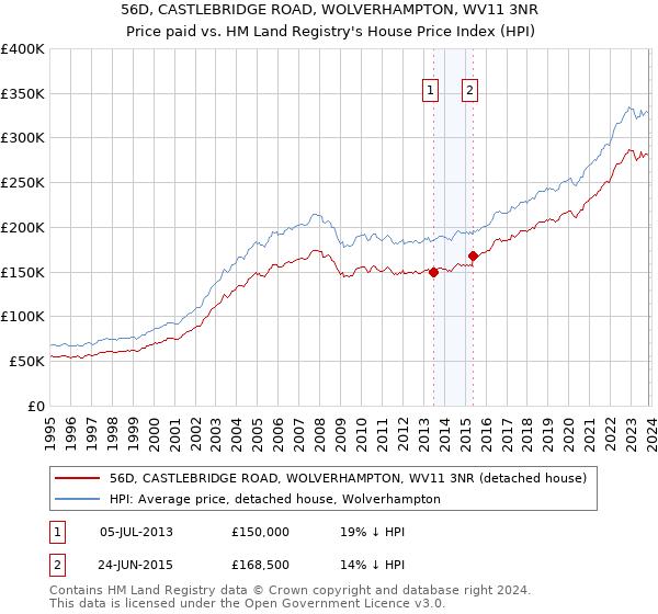 56D, CASTLEBRIDGE ROAD, WOLVERHAMPTON, WV11 3NR: Price paid vs HM Land Registry's House Price Index