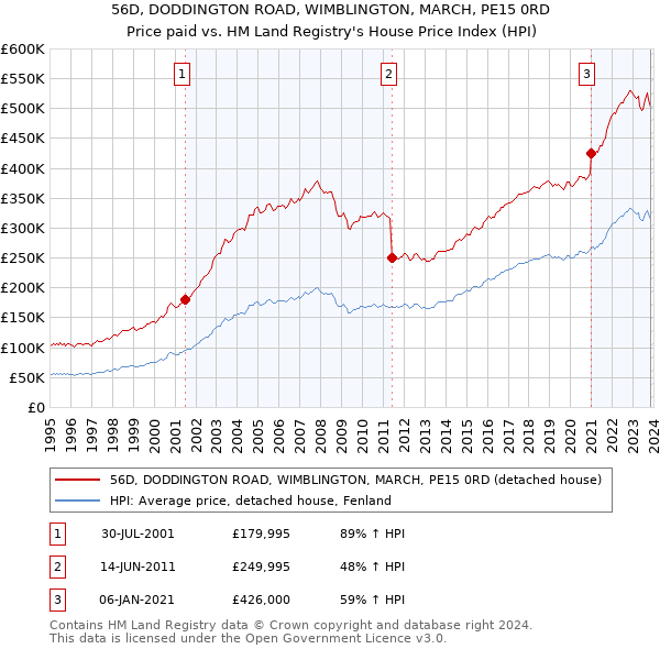 56D, DODDINGTON ROAD, WIMBLINGTON, MARCH, PE15 0RD: Price paid vs HM Land Registry's House Price Index