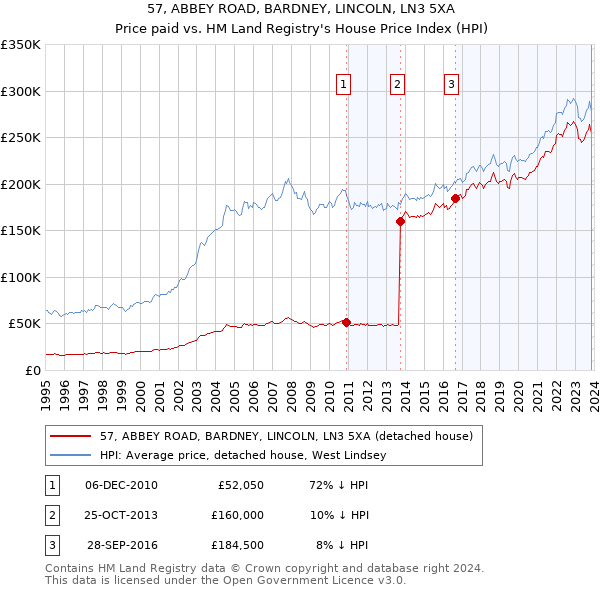 57, ABBEY ROAD, BARDNEY, LINCOLN, LN3 5XA: Price paid vs HM Land Registry's House Price Index