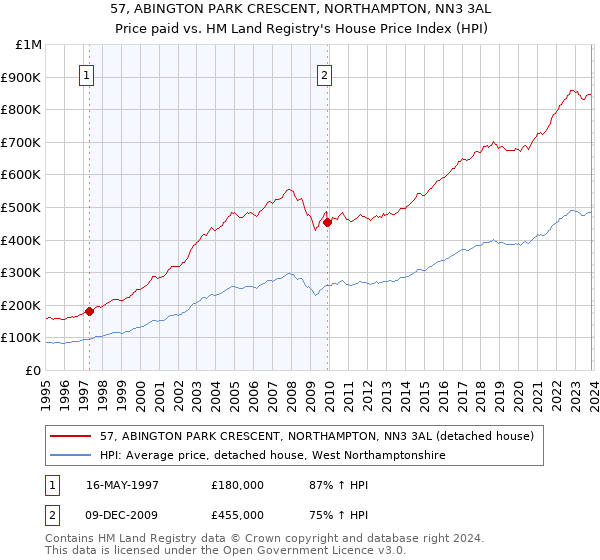 57, ABINGTON PARK CRESCENT, NORTHAMPTON, NN3 3AL: Price paid vs HM Land Registry's House Price Index