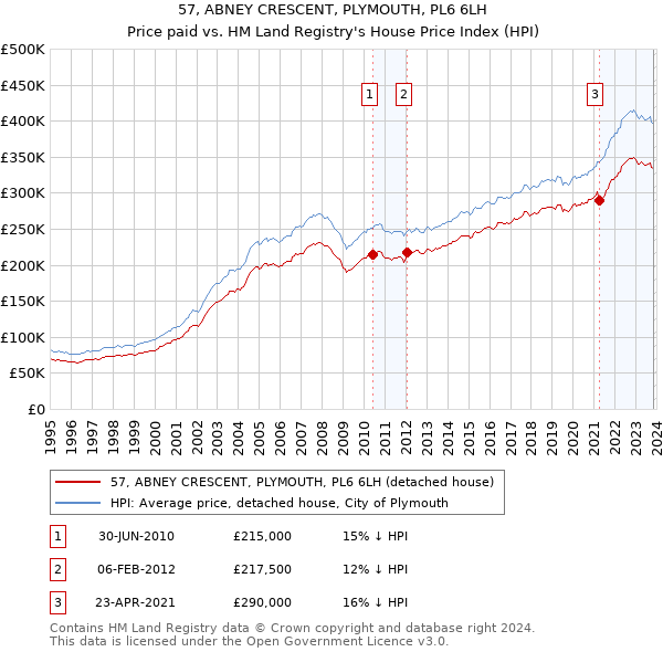 57, ABNEY CRESCENT, PLYMOUTH, PL6 6LH: Price paid vs HM Land Registry's House Price Index