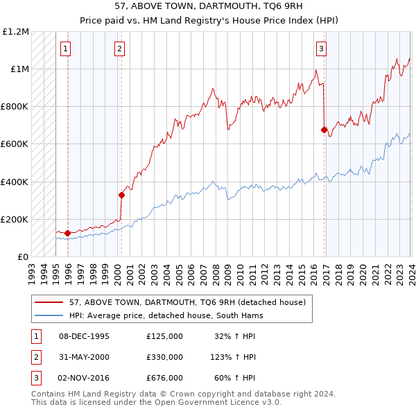 57, ABOVE TOWN, DARTMOUTH, TQ6 9RH: Price paid vs HM Land Registry's House Price Index