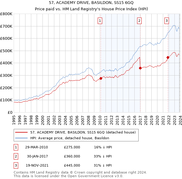 57, ACADEMY DRIVE, BASILDON, SS15 6GQ: Price paid vs HM Land Registry's House Price Index
