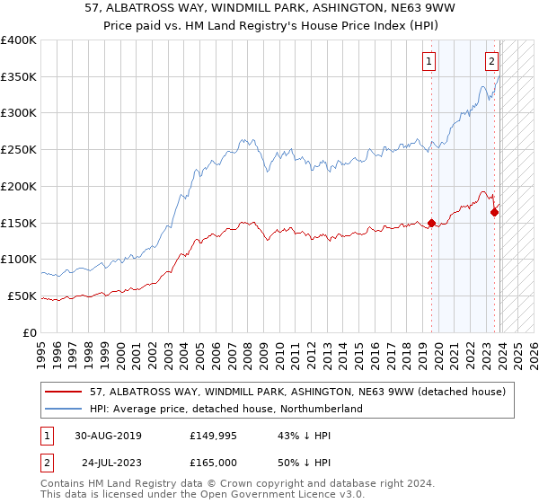 57, ALBATROSS WAY, WINDMILL PARK, ASHINGTON, NE63 9WW: Price paid vs HM Land Registry's House Price Index