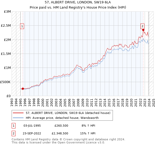 57, ALBERT DRIVE, LONDON, SW19 6LA: Price paid vs HM Land Registry's House Price Index