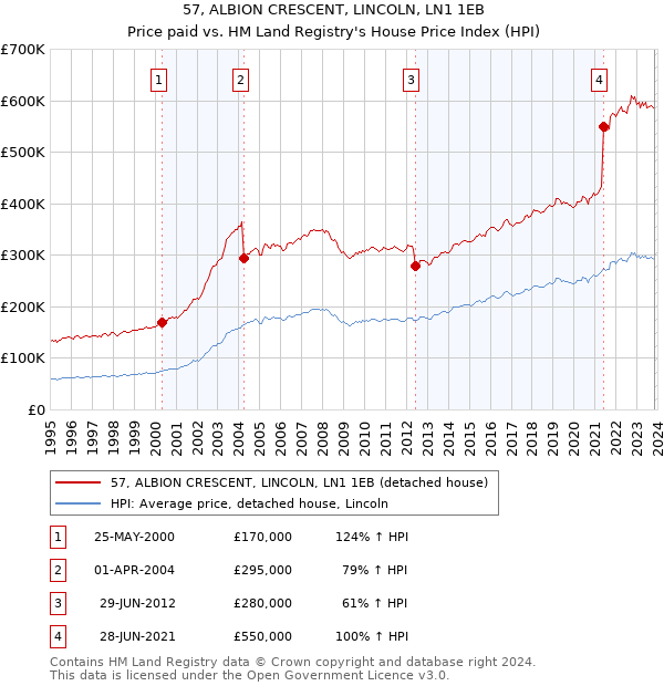 57, ALBION CRESCENT, LINCOLN, LN1 1EB: Price paid vs HM Land Registry's House Price Index