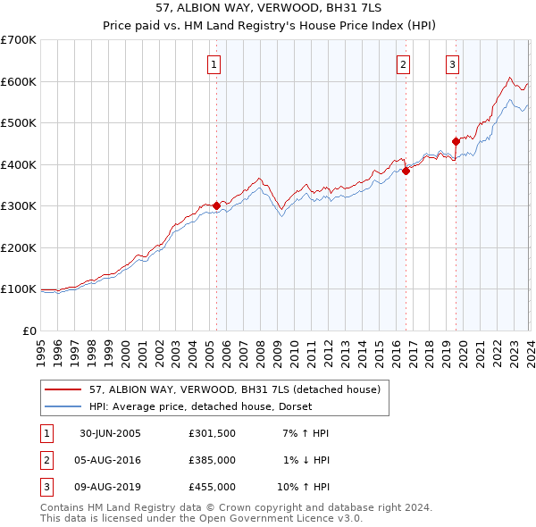 57, ALBION WAY, VERWOOD, BH31 7LS: Price paid vs HM Land Registry's House Price Index