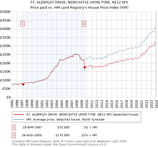 57, ALDERLEY DRIVE, NEWCASTLE UPON TYNE, NE12 6FS: Price paid vs HM Land Registry's House Price Index