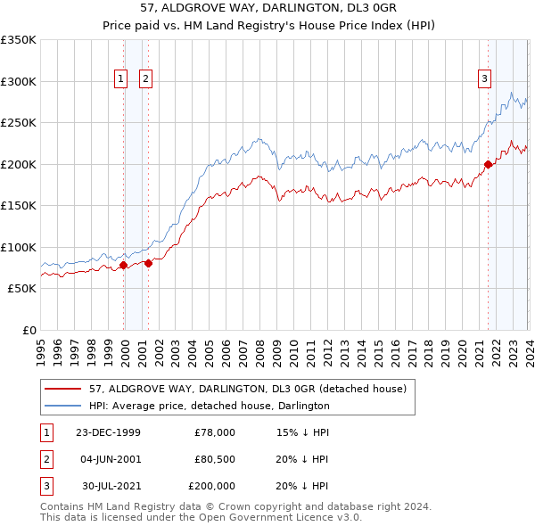 57, ALDGROVE WAY, DARLINGTON, DL3 0GR: Price paid vs HM Land Registry's House Price Index