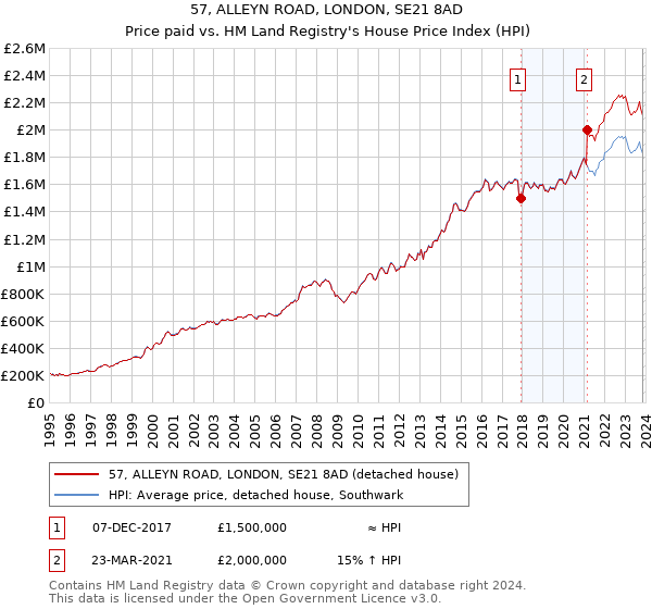 57, ALLEYN ROAD, LONDON, SE21 8AD: Price paid vs HM Land Registry's House Price Index