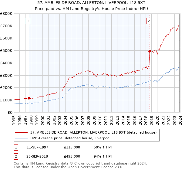 57, AMBLESIDE ROAD, ALLERTON, LIVERPOOL, L18 9XT: Price paid vs HM Land Registry's House Price Index