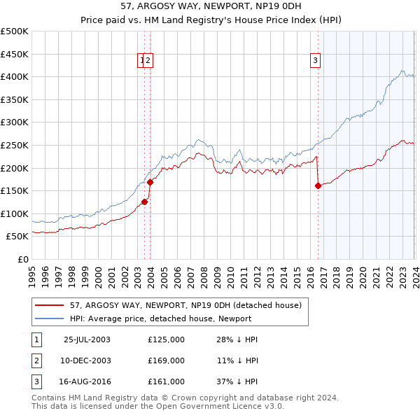 57, ARGOSY WAY, NEWPORT, NP19 0DH: Price paid vs HM Land Registry's House Price Index