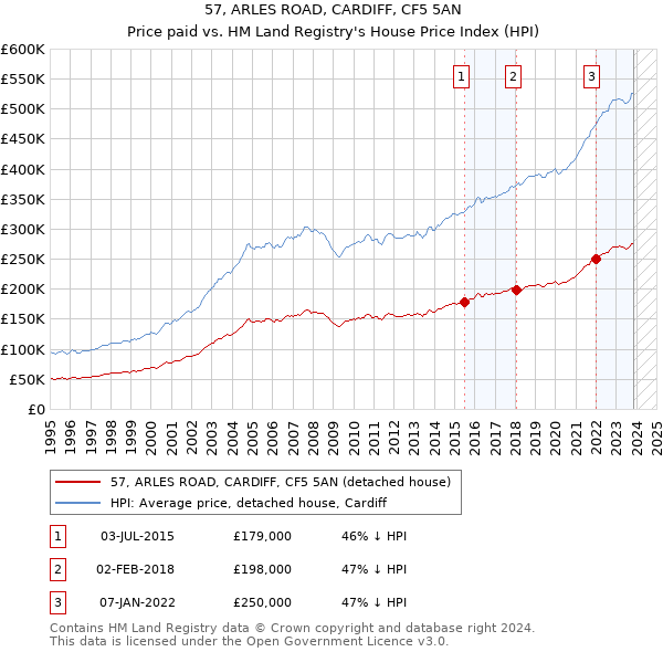 57, ARLES ROAD, CARDIFF, CF5 5AN: Price paid vs HM Land Registry's House Price Index