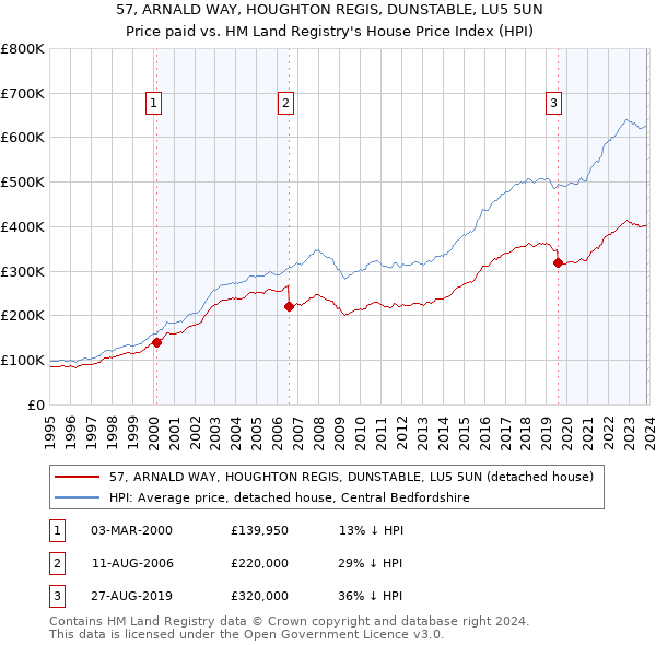 57, ARNALD WAY, HOUGHTON REGIS, DUNSTABLE, LU5 5UN: Price paid vs HM Land Registry's House Price Index