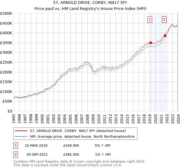 57, ARNOLD DRIVE, CORBY, NN17 5FY: Price paid vs HM Land Registry's House Price Index