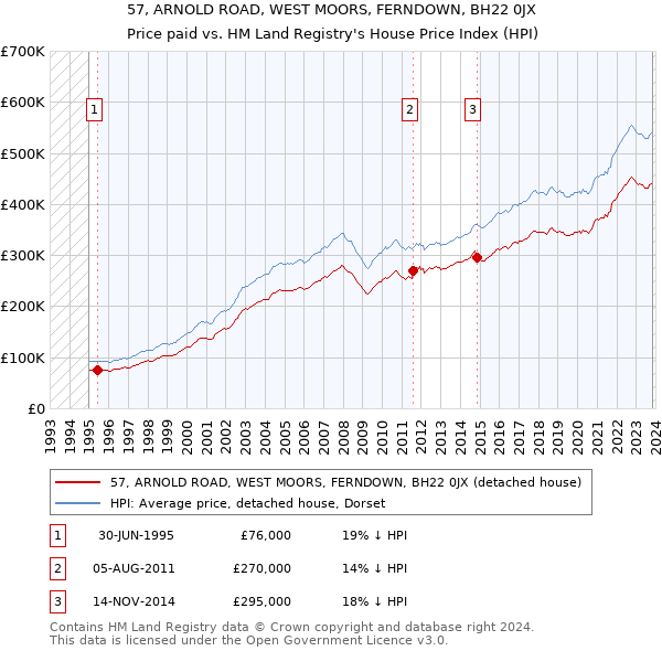 57, ARNOLD ROAD, WEST MOORS, FERNDOWN, BH22 0JX: Price paid vs HM Land Registry's House Price Index