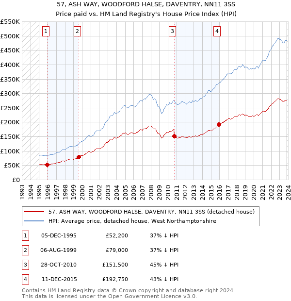 57, ASH WAY, WOODFORD HALSE, DAVENTRY, NN11 3SS: Price paid vs HM Land Registry's House Price Index