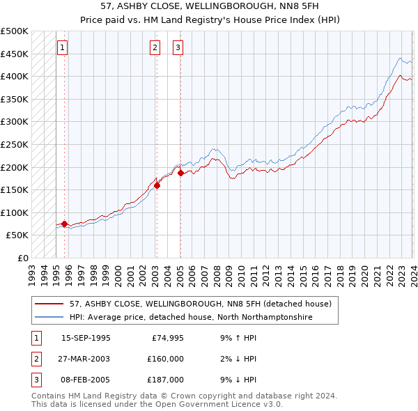 57, ASHBY CLOSE, WELLINGBOROUGH, NN8 5FH: Price paid vs HM Land Registry's House Price Index