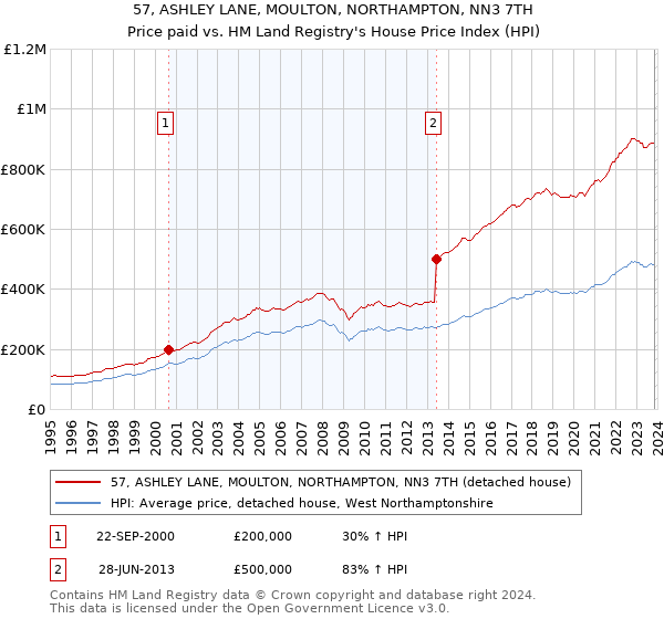57, ASHLEY LANE, MOULTON, NORTHAMPTON, NN3 7TH: Price paid vs HM Land Registry's House Price Index