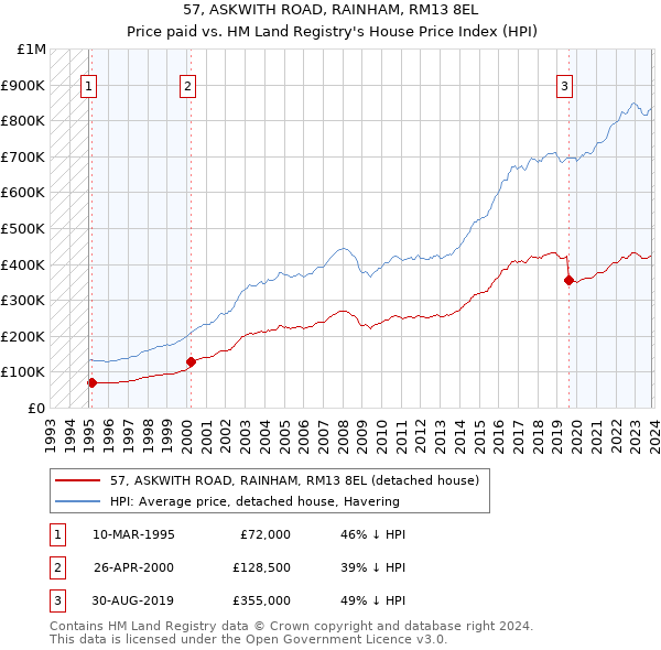 57, ASKWITH ROAD, RAINHAM, RM13 8EL: Price paid vs HM Land Registry's House Price Index