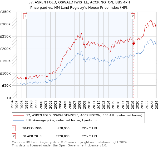 57, ASPEN FOLD, OSWALDTWISTLE, ACCRINGTON, BB5 4PH: Price paid vs HM Land Registry's House Price Index