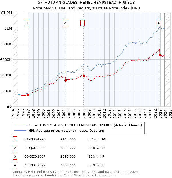 57, AUTUMN GLADES, HEMEL HEMPSTEAD, HP3 8UB: Price paid vs HM Land Registry's House Price Index
