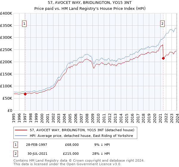 57, AVOCET WAY, BRIDLINGTON, YO15 3NT: Price paid vs HM Land Registry's House Price Index