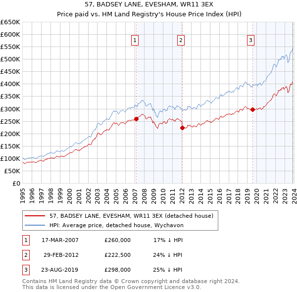 57, BADSEY LANE, EVESHAM, WR11 3EX: Price paid vs HM Land Registry's House Price Index