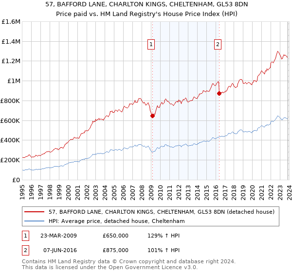 57, BAFFORD LANE, CHARLTON KINGS, CHELTENHAM, GL53 8DN: Price paid vs HM Land Registry's House Price Index