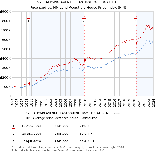 57, BALDWIN AVENUE, EASTBOURNE, BN21 1UL: Price paid vs HM Land Registry's House Price Index