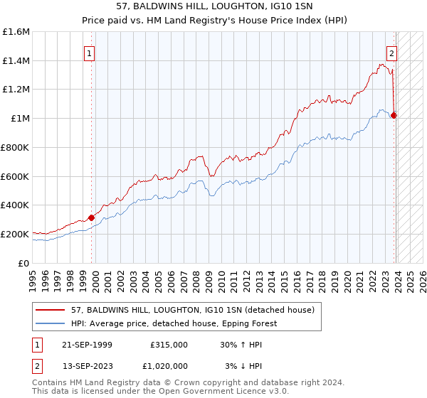 57, BALDWINS HILL, LOUGHTON, IG10 1SN: Price paid vs HM Land Registry's House Price Index