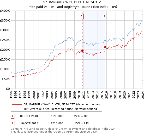 57, BANBURY WAY, BLYTH, NE24 3TZ: Price paid vs HM Land Registry's House Price Index