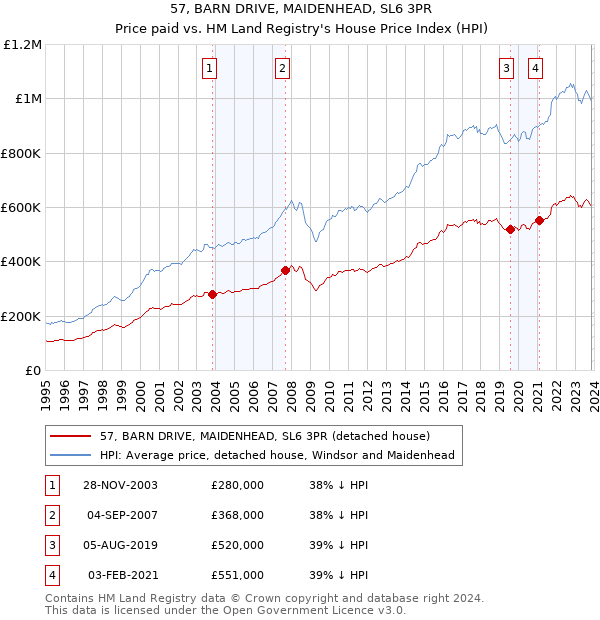 57, BARN DRIVE, MAIDENHEAD, SL6 3PR: Price paid vs HM Land Registry's House Price Index