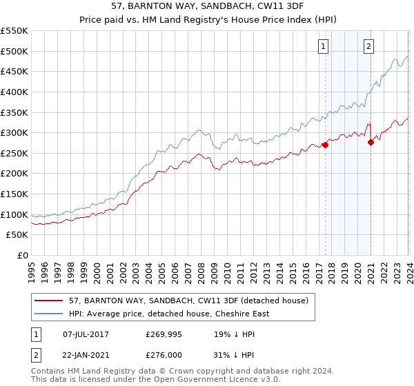 57, BARNTON WAY, SANDBACH, CW11 3DF: Price paid vs HM Land Registry's House Price Index
